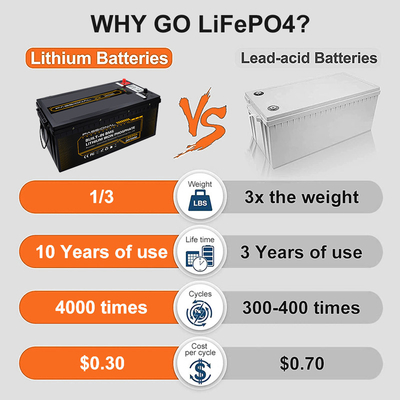 รถยกไฟฟ้า EV ระบบเก็บพลังงานพลังงานแสงอาทิตย์ชุดแบตเตอรี่ LFP 24V 150Ah พร้อม BMS