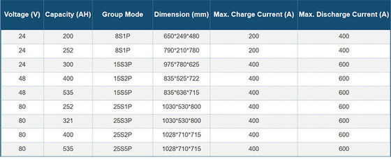 LiFePO4 แบตเตอรี่ลิเธียม 300AH 48 โวลต์แบตเตอรี่ลิเธียมไอออนรถยก 1.2C LiFePO4 สกู๊ตเตอร์แบตเตอรี่