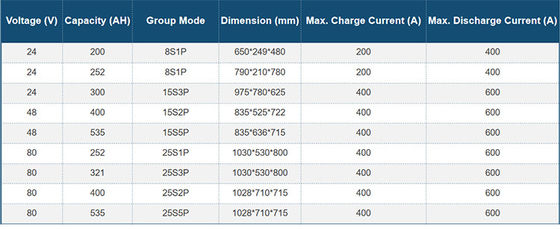 LiFePO4 แบตเตอรี่ลิเธียม 300AH 48 โวลต์แบตเตอรี่ลิเธียมไอออนรถยก 1.2C LiFePO4 สกู๊ตเตอร์แบตเตอรี่